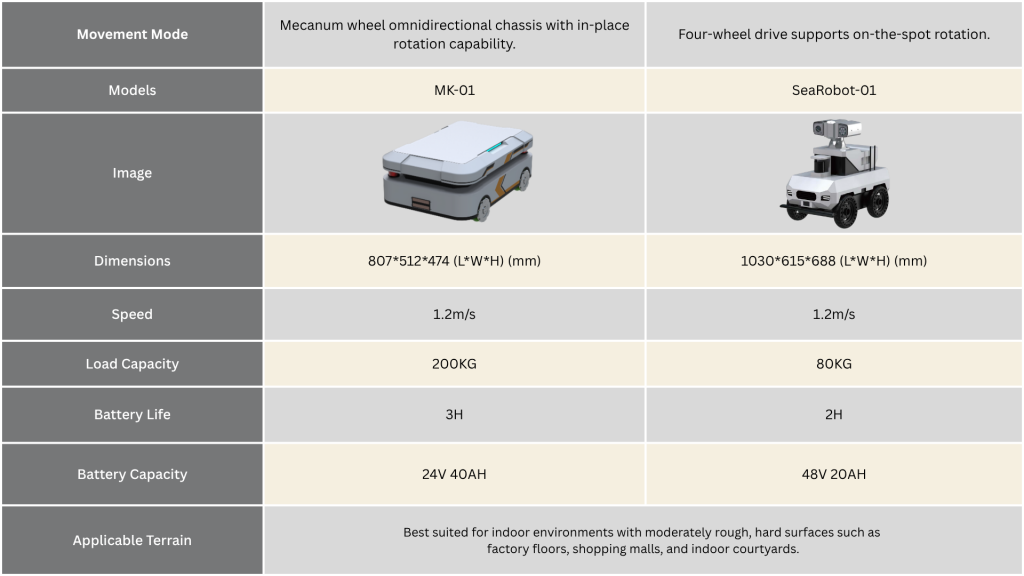 Specialized Mobile Robots -